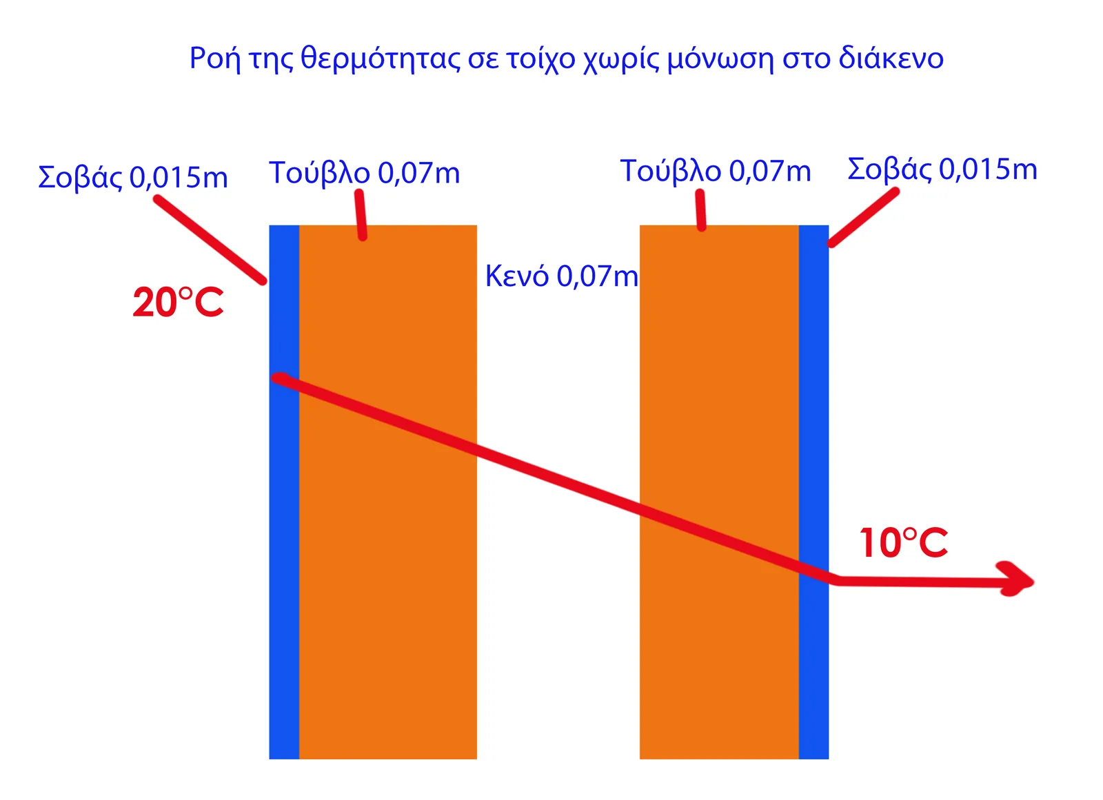 Χωρίς Supafil: U-value = 2,200 W/m²K