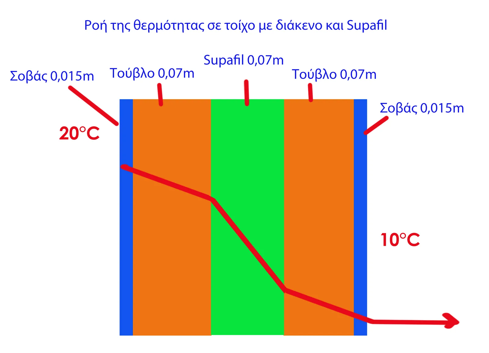 Με Supafil: U-value = 0,398 W/m²K